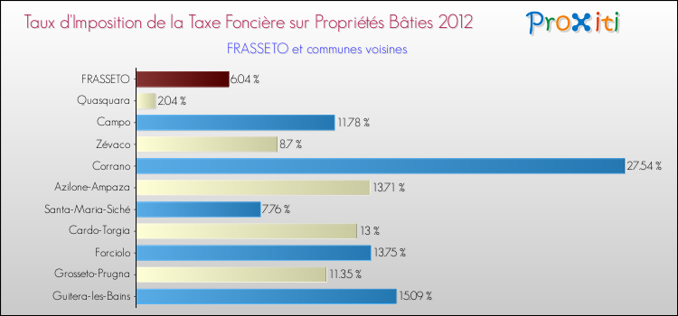Taux d'imposition de la taxe foncière sur le bati 2012 pour FRASSETO et les communes proches Comparaison des taux d'imposition de la taxe foncière sur le bati 2012 pour FRASSETO et les communes voisines