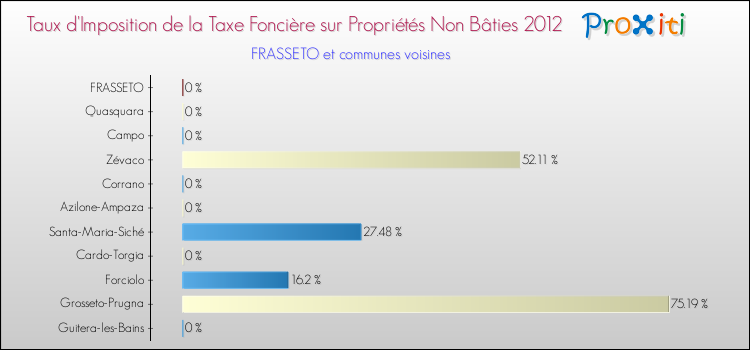 Taux d'imposition de la taxe foncière sur les immeubles et terrains non batis 2012 pour FRASSETO et les communes proches Comparaison des taux d'imposition de la taxe foncière sur les immeubles et terrains non batis 2012 pour FRASSETO et les communes voisines