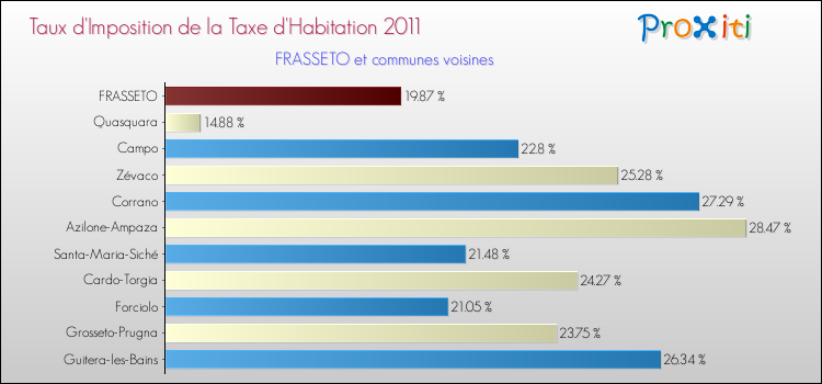 Taux d'imposition de la taxe d'habitation 2011 pour FRASSETO et les communes proches Comparaison des taux d'imposition de la taxe d'habitation 2011 pour FRASSETO et les communes voisines