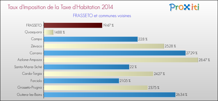 Taux d'imposition de la taxe d'habitation 2014 pour FRASSETO et les communes proches Comparaison des taux d'imposition de la taxe d'habitation 2014 pour FRASSETO et les communes voisines