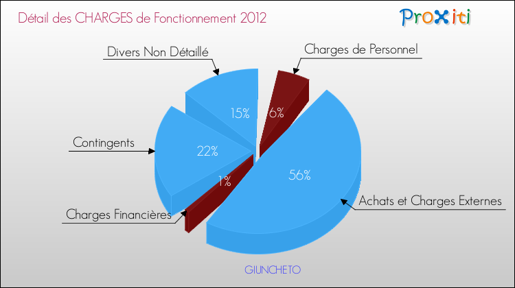Décomposition des Charges de Fonctionnement 2012 de la commune de GIUNCHETO Charges de Fonctionnement 2012 pour la commune de GIUNCHETO