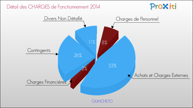 Décomposition des Charges de Fonctionnement 2014 de la commune de GIUNCHETO Charges de Fonctionnement 2014 pour la commune de GIUNCHETO