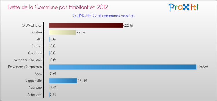 Dette par habitant de la commune en 2012 pour GIUNCHETO et les communes proches Comparaison de la dette par habitant de la commune en 2012 pour GIUNCHETO et les communes voisines