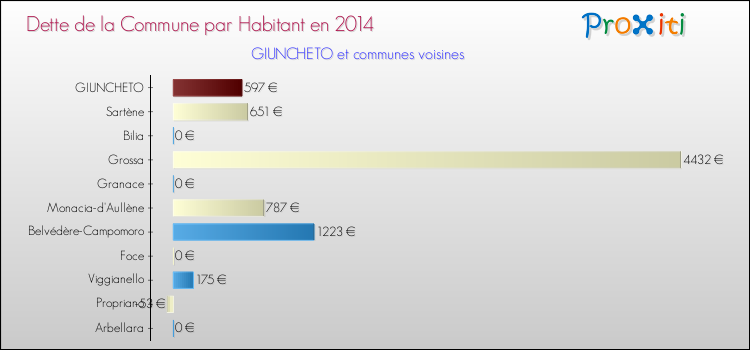 Dette par habitant de la commune en 2014 pour GIUNCHETO et les communes proches Comparaison de la dette par habitant de la commune en 2014 pour GIUNCHETO et les communes voisines