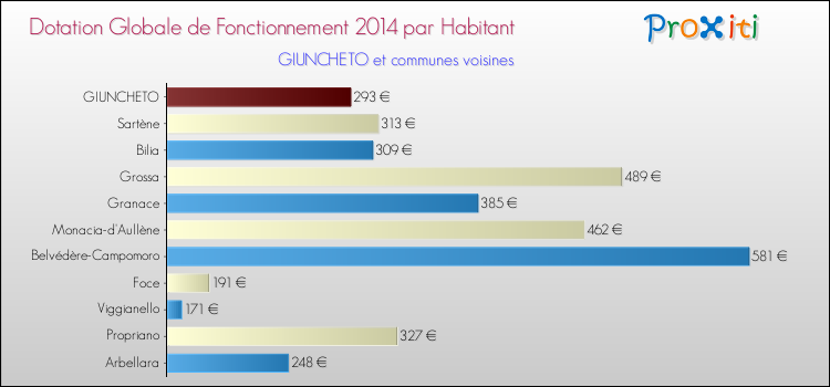 Montant des dotations globales de fonctionnement DGF par Habitant pour GIUNCHETO et les communes proches en 2014. Comparaison des des dotations globales de fonctionnement DGF par habitant pour GIUNCHETO et les communes voisines en 2014.