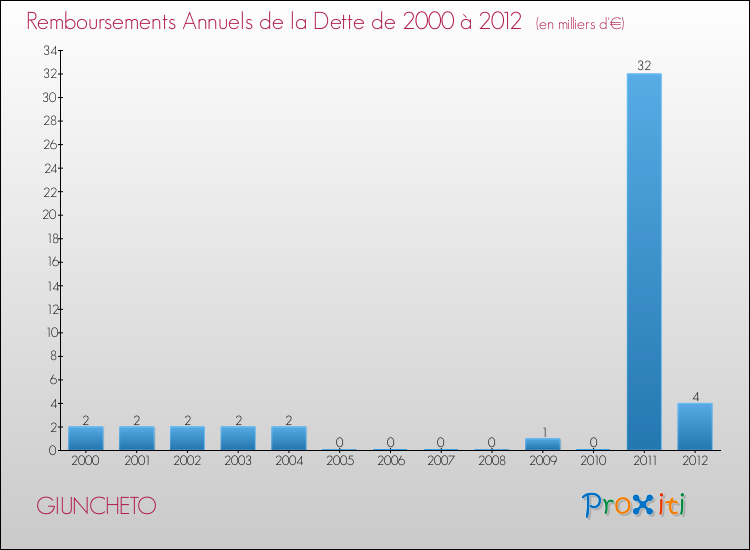 Evolution de l'annuité de la dette pour la commune de GIUNCHETO de 2000 à 2012 Annuités de la dette pour GIUNCHETO de 2000 à 2012
