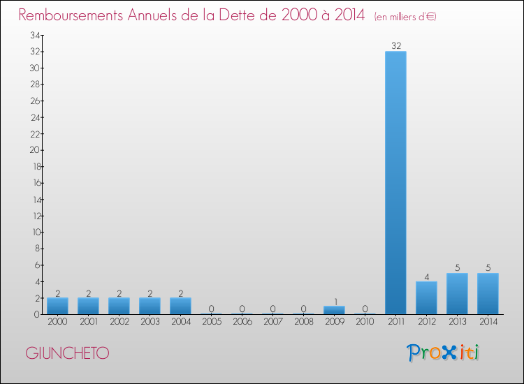 Evolution de l'annuité de la dette pour la commune de GIUNCHETO de 2000 à 2014 Annuités de la dette pour GIUNCHETO de 2000 à 2014
