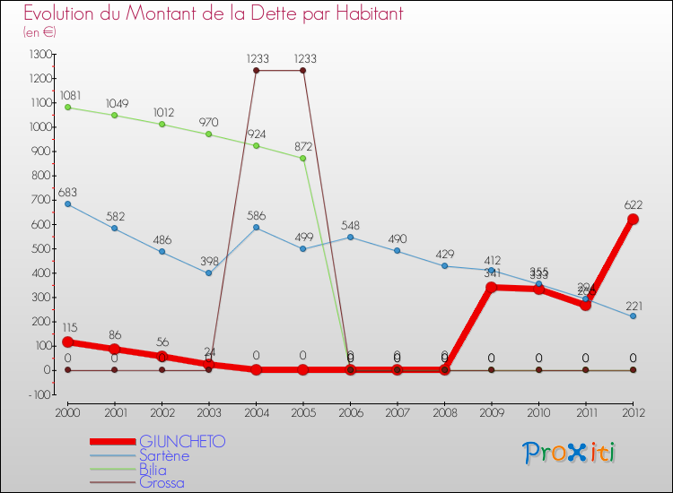 Evolution de la dette par habitant pour la commune de GIUNCHETO et les communes proches de 2000 à 2012 Comparaison de la dette par habitant pour GIUNCHETO et les communes voisines de 2000 à 2012