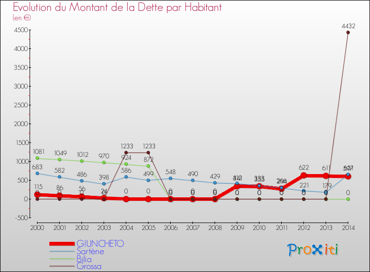 Evolution de la dette par habitant pour la commune de GIUNCHETO et les communes proches de 2000 à 2014 Comparaison de la dette par habitant pour GIUNCHETO et les communes voisines de 2000 à 2014
