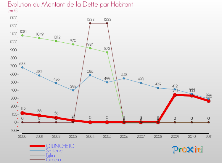 Evolution de la dette par habitant pour la commune de GIUNCHETO et les communes proches Comparaison de la dette par habitant pour GIUNCHETO et les communes voisines