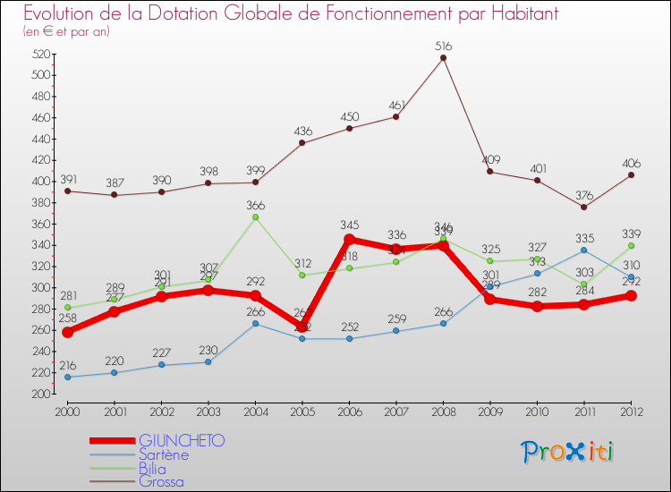 Evolution et montant de la dotation globale de fonctionnement par Habitant pour GIUNCHETO et les communes proches Comparaison des dotations globales de fonctionnement par habitant pour GIUNCHETO et les communes voisines