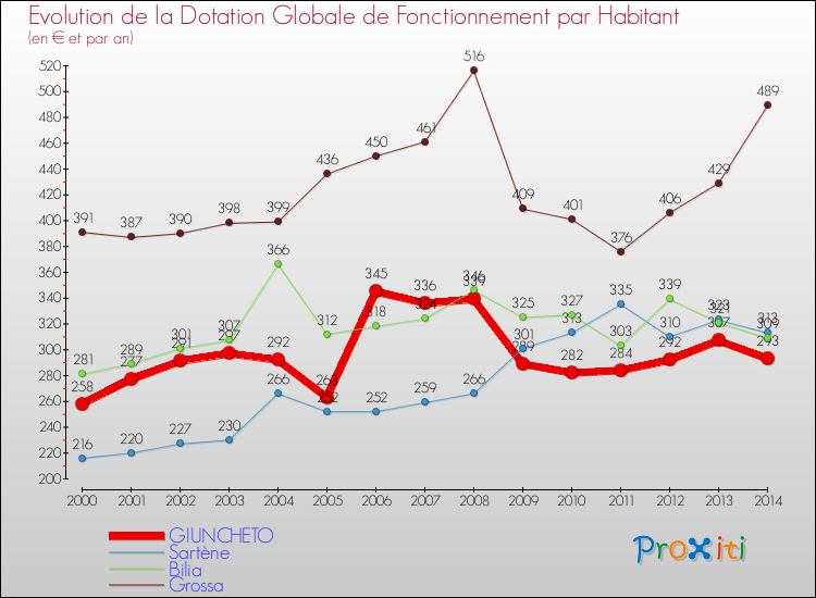 Evolution et montant de la dotation globale de fonctionnement par Habitant pour GIUNCHETO et les communes proches de 2000 à 2014. Comparaison des dotations globales de fonctionnement par habitant pour GIUNCHETO et les communes voisines de 2000 à 2014.