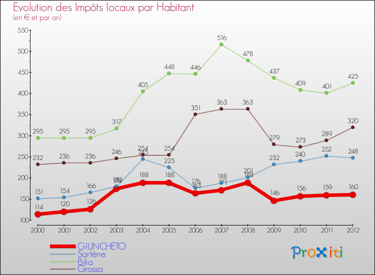 Evolution et montant des impôts locaux par Habitant pour GIUNCHETO et les communes proches Comparaison des impôts locaux par habitant pour GIUNCHETO et les communes voisines