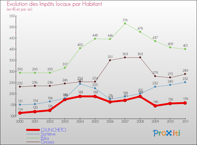 Evolution et montant des impôts locaux par Habitant pour GIUNCHETO et les communes proches Comparaison des impôts locaux par habitant pour GIUNCHETO et les communes voisines