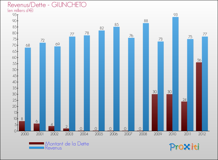 Evolution comparée de la dette et des revenus pour la commune de GIUNCHETO de 2000 à 2012 Comparaison de la dette et des revenus pour GIUNCHETO de 2000 à 2012