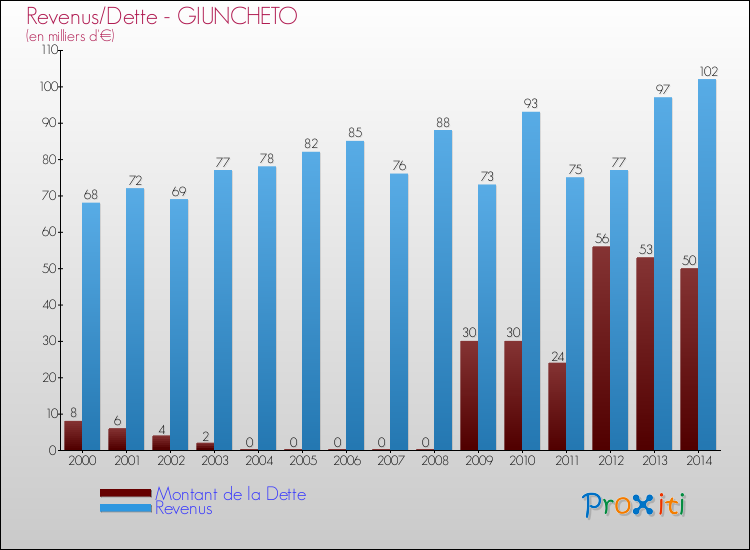 Evolution comparée de la dette et des revenus pour la commune de GIUNCHETO de 2000 à 2014 Comparaison de la dette et des revenus pour GIUNCHETO de 2000 à 2014