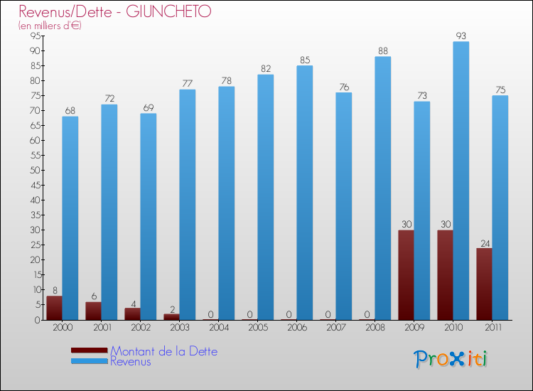 Evolution comparée de la dette et des revenus pour la commune de GIUNCHETO de 2000 à 2011 Comparaison de la dette et des revenus pour GIUNCHETO de 2000 à 2011