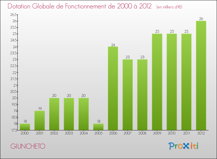 Evolution du montant de la Dotation Globale de Fonctionnement pour la commune de GIUNCHETO de 2000 à 2012 Evolution du montant de la Dotation Globale de Fonctionnement pour GIUNCHETO de 2000 à 2012