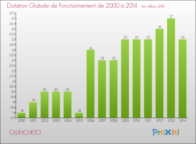 Evolution du montant de la Dotation Globale de Fonctionnement pour la commune de GIUNCHETO de 2000 à 2014 Evolution du montant de la Dotation Globale de Fonctionnement pour GIUNCHETO de 2000 à 2014