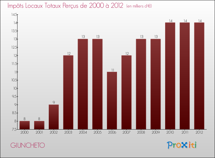 Evolution des Impôts Locaux pour la commune de GIUNCHETO de 2000 à 2012 Evolution des Impôts Locaux pour GIUNCHETO de 2000 à 2012