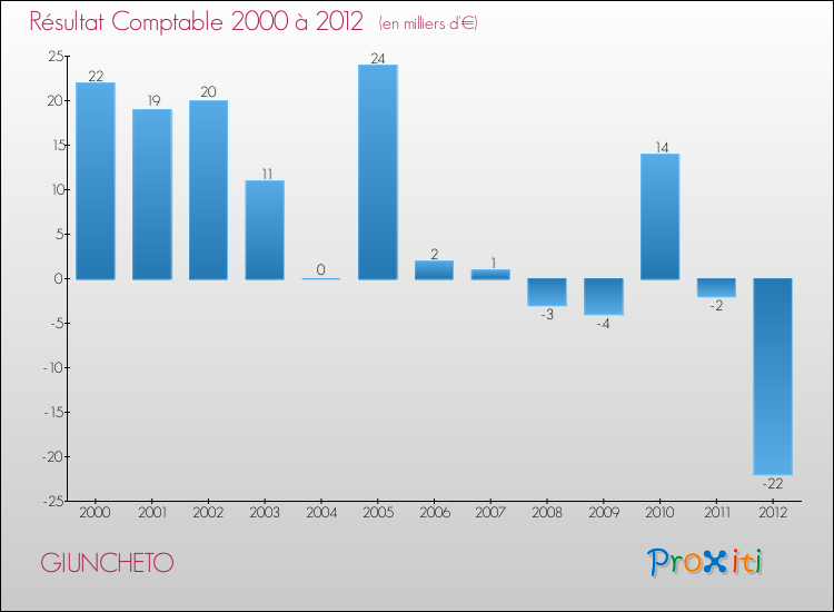 Evolution du résultat comptable pour la commune de GIUNCHETO de 2000 à 2012 Evolution du résultat comptable pour GIUNCHETO de 2000 à 2012