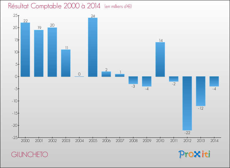 Evolution du résultat comptable pour la commune de GIUNCHETO de 2000 à 2014 Evolution du résultat comptable pour GIUNCHETO de 2000 à 2014
