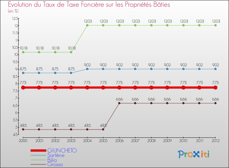 Evolution du taux de la taxe foncière sur le bati pour GIUNCHETO et les communes proches de 2000 à 2012 Comparaison des taux de taxe foncière sur le bati pour GIUNCHETO et les communes voisines de 2000 à 2012