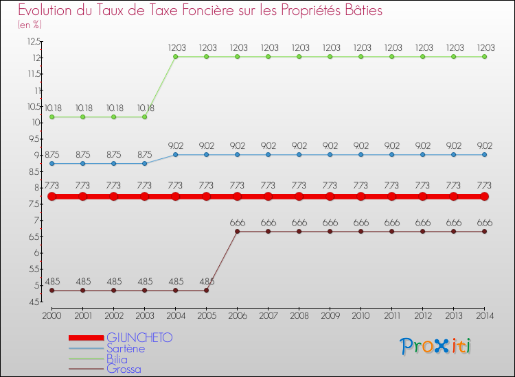 Evolution du taux de la taxe foncière sur le bati pour GIUNCHETO et les communes proches de 2000 à 2014 Comparaison des taux de taxe foncière sur le bati pour GIUNCHETO et les communes voisines de 2000 à 2014