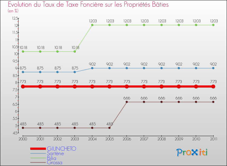 Evolution du taux de la taxe foncière sur le bati pour GIUNCHETO et les communes proches Comparaison des taux de taxe foncière sur le bati pour GIUNCHETO et les communes voisines