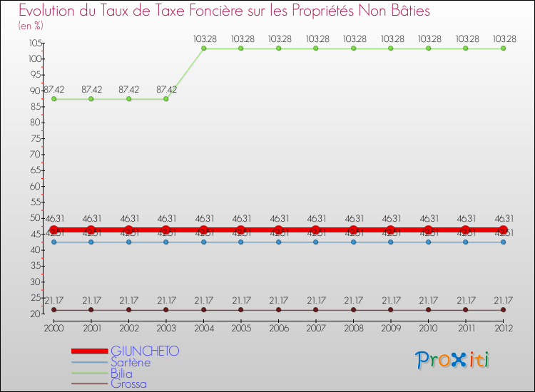 Evolution du taux de la taxe foncière sur les immeubles et terrains non batis pour GIUNCHETO et les communes proches de 2000 à 2012 Comparaison des taux de la taxe foncière sur les immeubles et terrains non batis pour GIUNCHETO et les communes voisines de 2000 à 2012