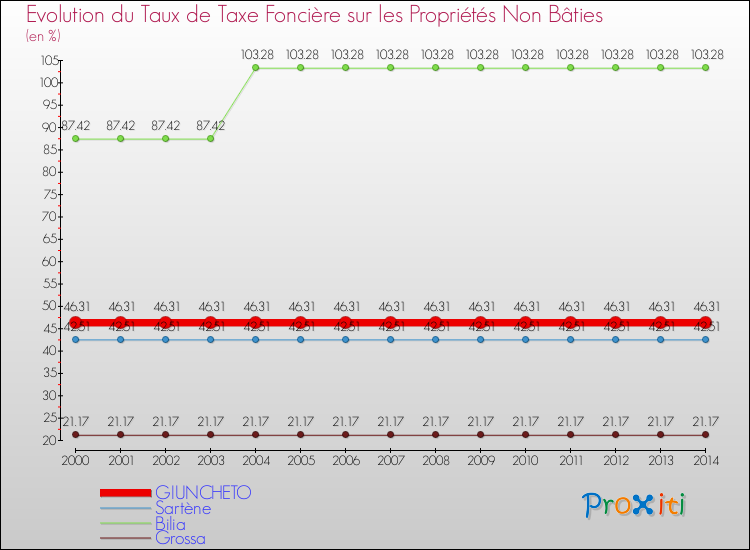 Evolution du taux de la taxe foncière sur les immeubles et terrains non batis pour GIUNCHETO et les communes proches de 2000 à 2014 Comparaison des taux de la taxe foncière sur les immeubles et terrains non batis pour GIUNCHETO et les communes voisines de 2000 à 2014