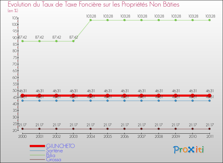 Evolution du taux de la taxe foncière sur les immeubles et terrains non batis pour GIUNCHETO et les communes proches Comparaison des taux de la taxe foncière sur les immeubles et terrains non batis pour GIUNCHETO et les communes voisines