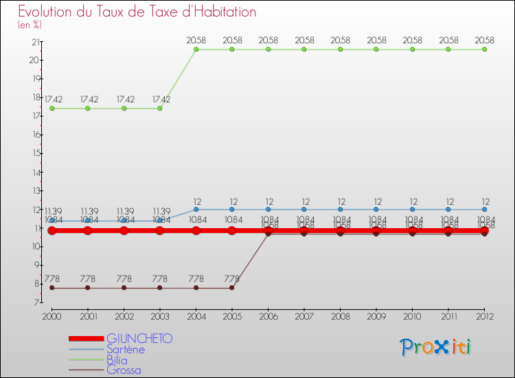 Evolution du taux de la taxe d'habitation pour GIUNCHETO et les communes proches Comparaison des taux de la taxe d'habitation pour GIUNCHETO et les communes voisines