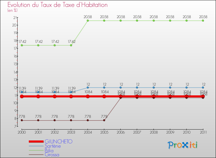 Evolution du taux de la taxe d'habitation pour GIUNCHETO et les communes proches Comparaison des taux de la taxe d'habitation pour GIUNCHETO et les communes voisines