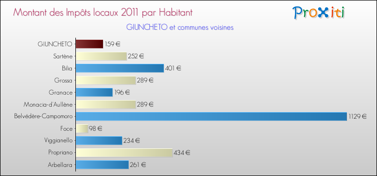 Montant des impôts locaux par Habitant pour GIUNCHETO et les communes proches Comparaison des impôts locaux par habitant pour GIUNCHETO et les communes voisines