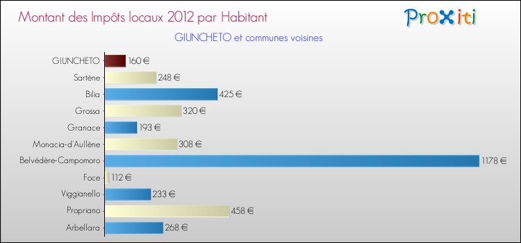 Montant des impôts locaux par Habitant pour GIUNCHETO et les communes proches Comparaison des impôts locaux par habitant pour GIUNCHETO et les communes voisines