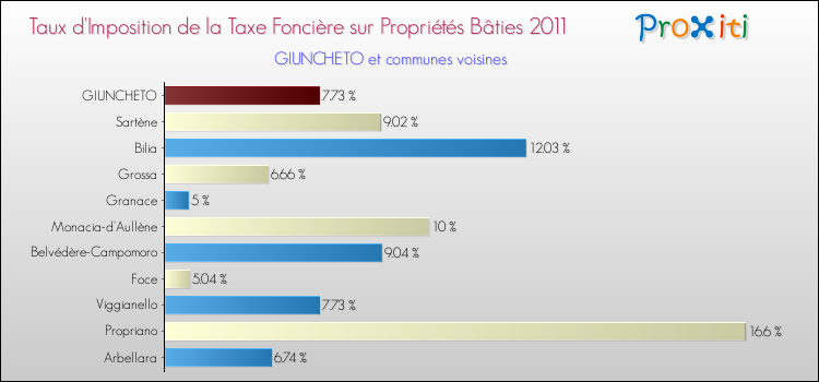 Taux d'imposition de la taxe foncière sur le bati 2011 pour GIUNCHETO et les communes proches Comparaison des taux d'imposition de la taxe foncière sur le bati 2011 pour GIUNCHETO et les communes voisines