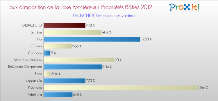 Taux d'imposition de la taxe foncière sur le bati 2012 pour GIUNCHETO et les communes proches Comparaison des taux d'imposition de la taxe foncière sur le bati 2012 pour GIUNCHETO et les communes voisines