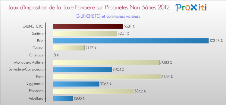 Taux d'imposition de la taxe foncière sur les immeubles et terrains non batis 2012 pour GIUNCHETO et les communes proches Comparaison des taux d'imposition de la taxe foncière sur les immeubles et terrains non batis 2012 pour GIUNCHETO et les communes voisines