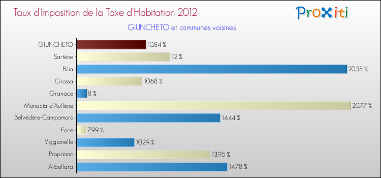 Taux d'imposition de la taxe d'habitation 2012 pour GIUNCHETO et les communes proches Comparaison des taux d'imposition de la taxe d'habitation 2012 pour GIUNCHETO et les communes voisines