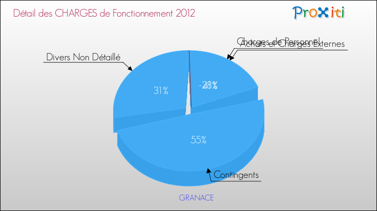 Décomposition des Charges de Fonctionnement 2012 de la commune de GRANACE Charges de Fonctionnement 2012 pour la commune de GRANACE