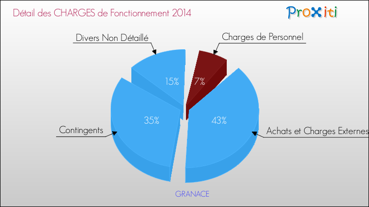 Décomposition des Charges de Fonctionnement 2014 de la commune de GRANACE Charges de Fonctionnement 2014 pour la commune de GRANACE