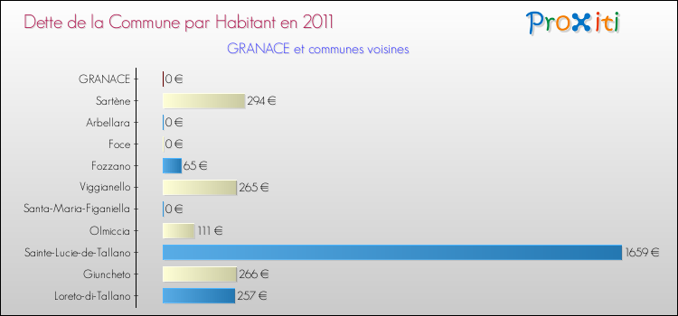 Dette par habitant de la commune en 2011 pour GRANACE et les communes proches Comparaison de la dette par habitant de la commune en 2011 pour GRANACE et les communes voisines