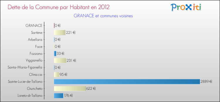 Dette par habitant de la commune en 2012 pour GRANACE et les communes proches Comparaison de la dette par habitant de la commune en 2012 pour GRANACE et les communes voisines