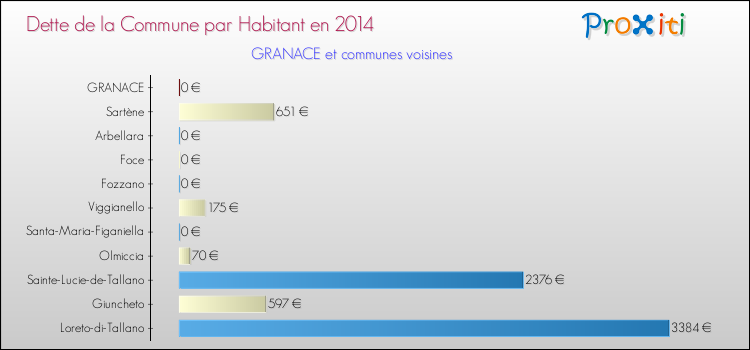 Comparaison de la dette par habitant de la commune en 2014 pour GRANACE et les communes voisines