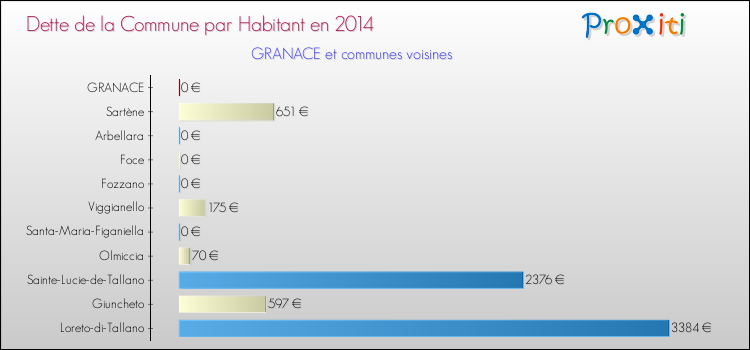 Dette par habitant de la commune en 2014 pour GRANACE et les communes proches Comparaison de la dette par habitant de la commune en 2014 pour GRANACE et les communes voisines