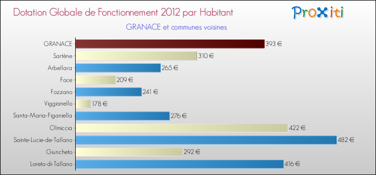 Montant des dotations globales de fonctionnement DGF par Habitant pour GRANACE et les communes proches Comparaison des des dotations globales de fonctionnement DGF par habitant pour GRANACE et les communes voisines