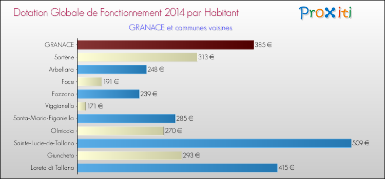 Comparaison des des dotations globales de fonctionnement DGF par habitant pour GRANACE et les communes voisines en 2014.