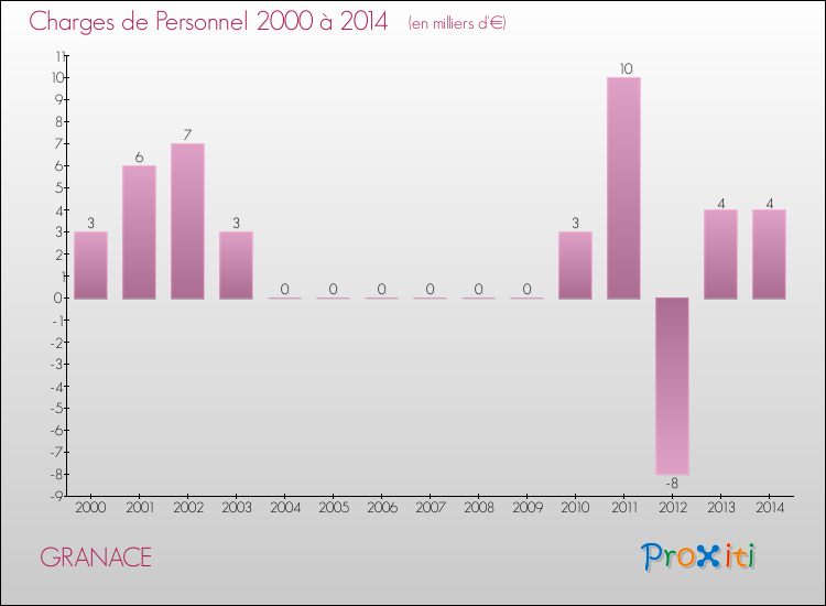 Evolution des dépenses de personnel pour GRANACE de 2000 à 2014