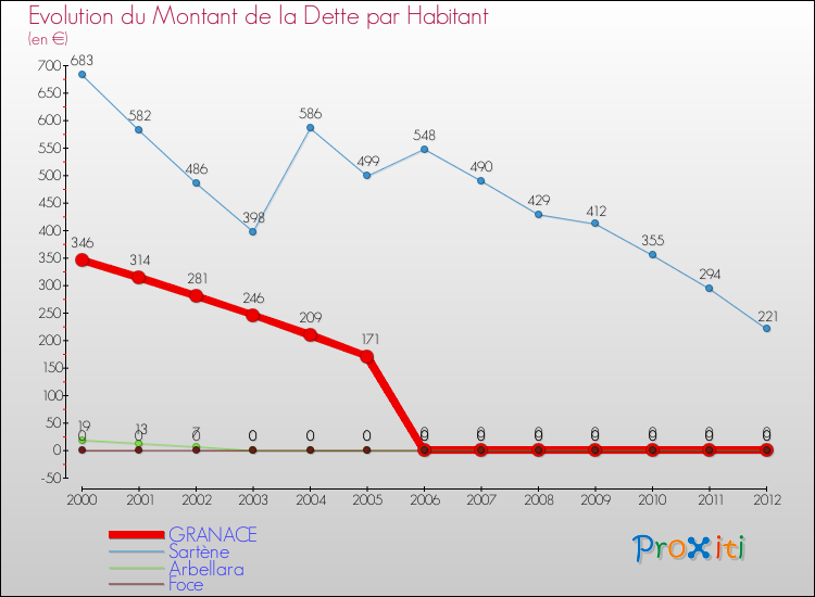Evolution de la dette par habitant pour la commune de GRANACE et les communes proches de 2000 à 2012 Comparaison de la dette par habitant pour GRANACE et les communes voisines de 2000 à 2012